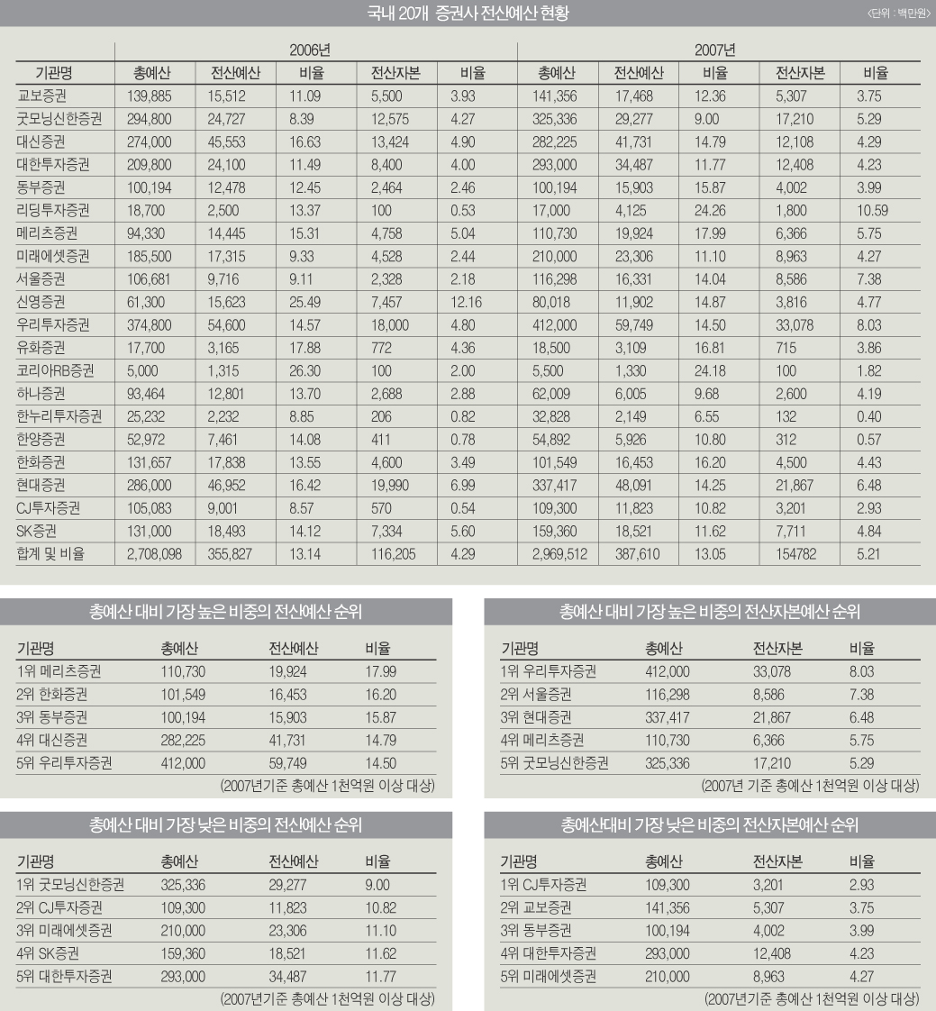 증권사 평균, 총 예산의 13%가 전산 예산 < AI·엔터프라이즈 < 기사본문 - 디지털투데이 (DigitalToday)