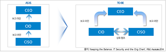 [칼럼] CSIO의 역할과 책임
