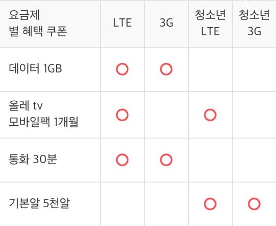 SKT KT 통신사별 데이터 무료충전 방법