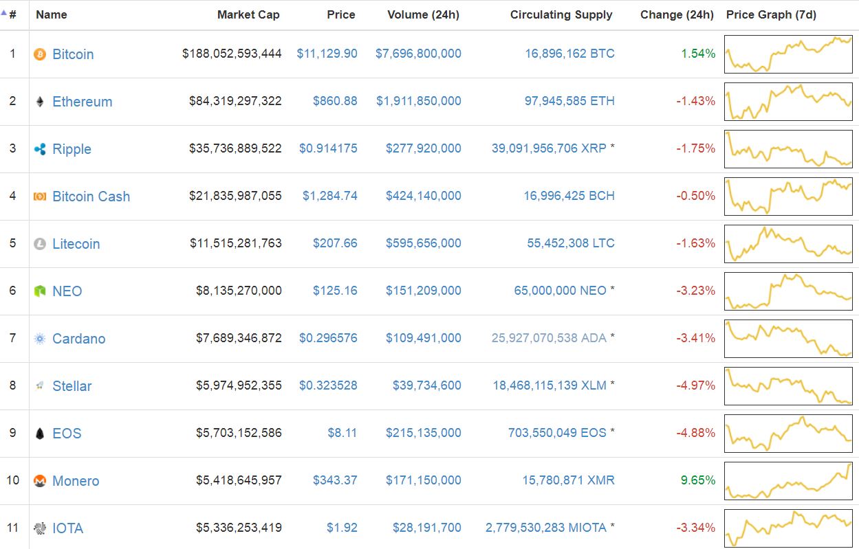 비트코인 1200만원 회복…이더리움 리플 BCH 등 알트코인은 하락 < 크립토 < 기사본문 - 디지털투데이 (DigitalToday)