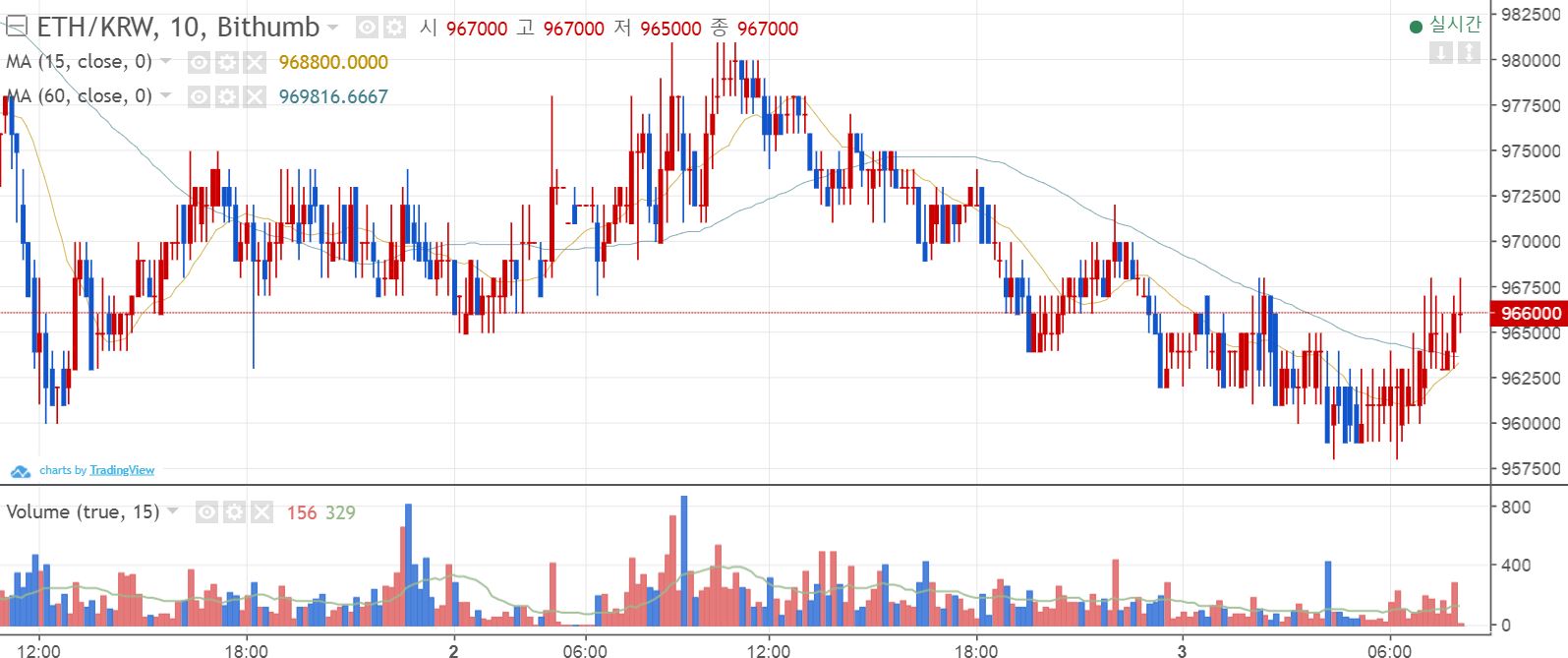 비트코인 1200만원 회복…이더리움 리플 BCH 등 알트코인은 하락 < 크립토 < 기사본문 - 디지털투데이 (DigitalToday)