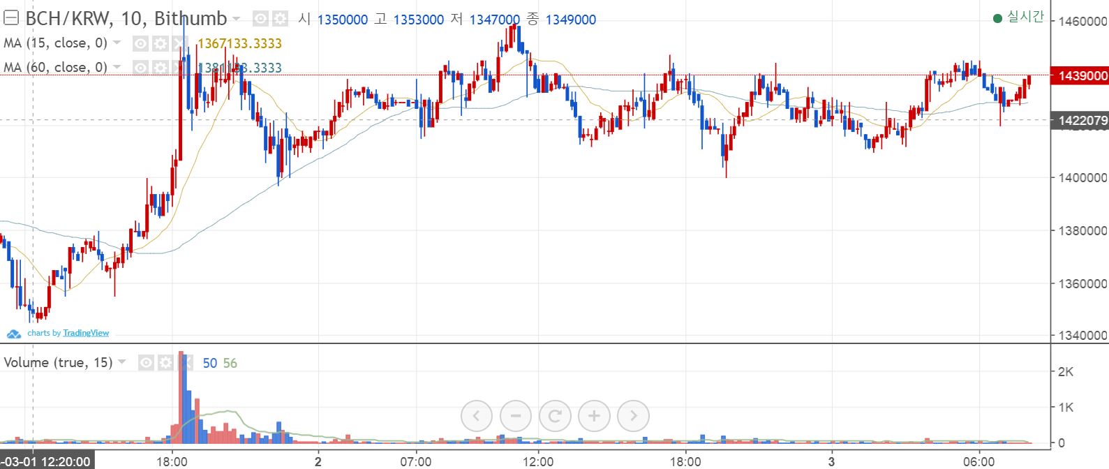 비트코인 1200만원 회복…이더리움 리플 BCH 등 알트코인은 하락 < 크립토 < 기사본문 - 디지털투데이 (DigitalToday)