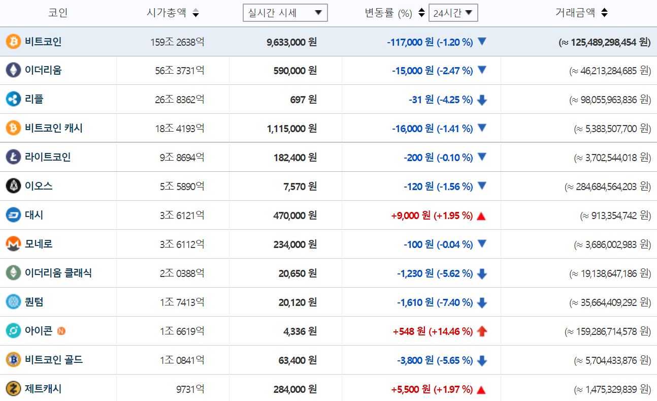 5일MA 10일MA 넘어섰지만 200MA 뚫지 못해”…비트코인 이더 리플 등 가상화폐 횡보 < 크립토 < 기사본문 - 디지털투데이  (DigitalToday)