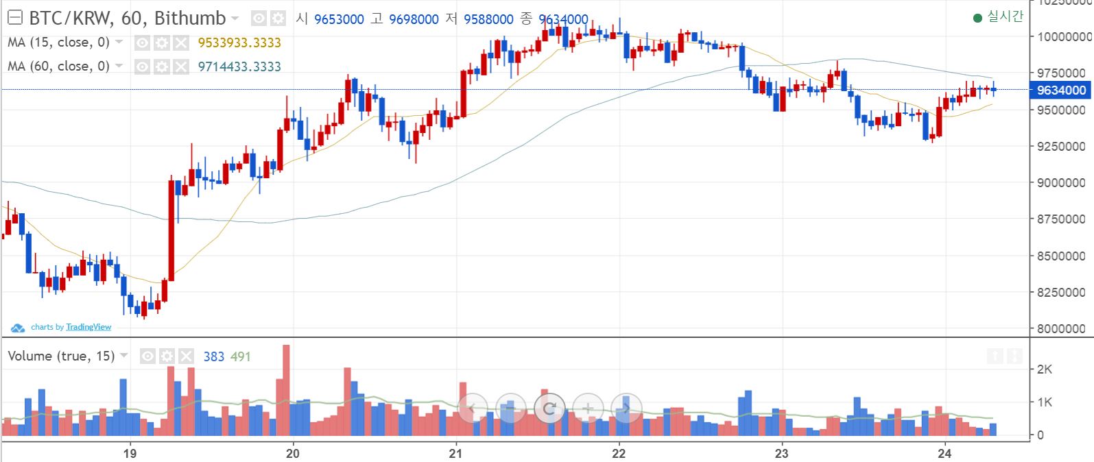 5일MA 10일MA 넘어섰지만 200MA 뚫지 못해”…비트코인 이더 리플 등 가상화폐 횡보 < 크립토 < 기사본문 - 디지털투데이  (DigitalToday)