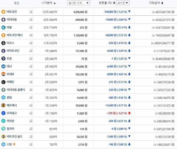 5월 26일 오전 9시 11분 기준 국내 주요 가상화폐 가격 추이 (자료=빗썸)