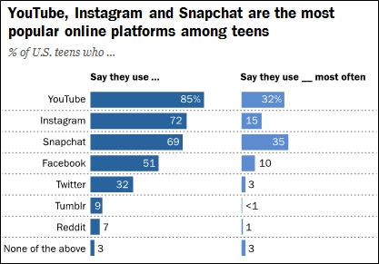 퓨 리서치 센터는 31일(현지시각) 미국 10대들의 소셜 미디어 이용에 대한 연구 결과를 발표했다. 조사 결과, 유튜브를 사용한다는 응답자가 85%에 달해 가장 많은 선택을 받았다.(자료=퓨 리처치 센터 홈페이지 캡쳐)
