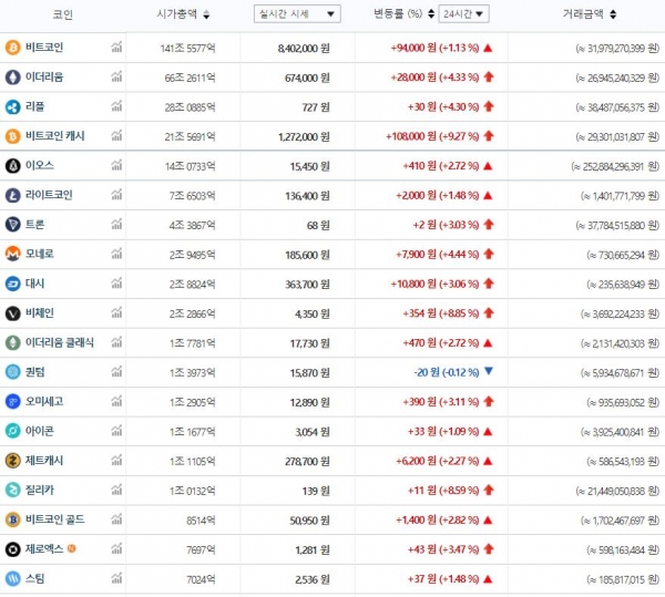 6월 4일 오전 7시 30분 기준 국내 주요 가상화폐 가격 추이 (자료=빗썸)