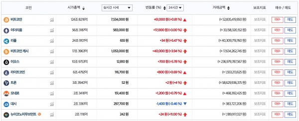 6월 12일 오전 8시 00분 기준 국내 주요 가상화폐 가격 추이 (자료=빗썸)