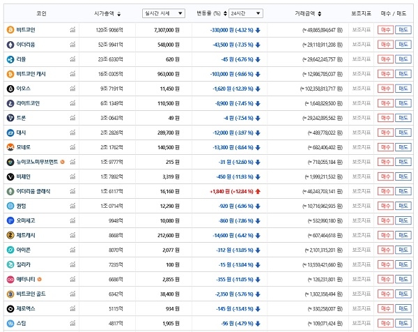 6월 13일 오전 8시 40분 기준 국내 주요 가상화폐 가격 추이 (자료=빗썸)
