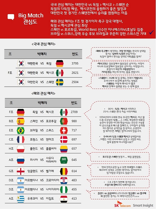 SK텔레콤의 소셜 빅데이터 분석에 따르면 국내 네티즌들은 2018 러시아 월드컵 조별리그 F조의 한국 대 독일전 경기결과에 높은 관심을 보이고 있는 것으로 나타났다. (사진=SK텔레콤)