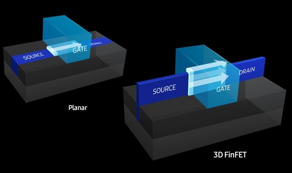 삼성전자는 지난 2015년 이래 갤럭시스마트폰용 엑시노스칩에 3D핀펫 기술(사진 오른쪽)을 적용하고 있다. 이번 미동부지원의 평결은 삼성전자가 이 기술 특허권자인 카이스트IP의 핀펫특허권 침해에 대해 4400억원을 배상하라는 내용이다. (사진=삼성전자)
