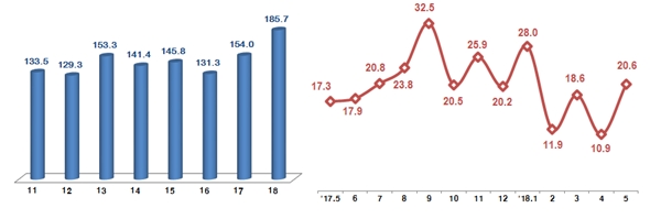 왼쪽부터 연도별 5월 ICT 수출액(억불), 월별 ICT 수출 증감률(%) (자료=과기부)