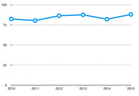 2010-2015년 강력범죄 피해자 여성 비율 (자료=경찰청 내부자료, 한국여성정책연구원)