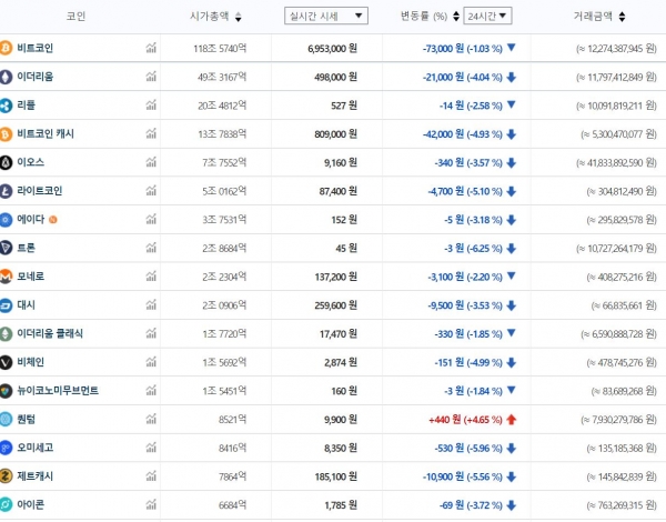 6월 27일 오전 7시 35분 기준 국내 주요 가상화폐 가격 추이 (자료=빗썸)