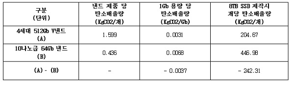삼성전자의 환경성적표지 인증 획득한 4세대 512Gb V낸드의 탄소배출량 비교 표(표=삼성전자)