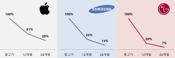 1~2년 후 애플, 삼성, LG의 스마트폰 가치 (이미지=착한텔레콤)