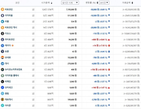 7월 4일 오전 7시 51분 기준 국내 주요 가상화폐 가격 추이 (자료=빗썸)