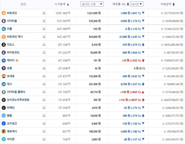 7월 10일 오전 7시 51분 기준 국내 주요 가상화폐 가격 추이 (자료=빗썸)