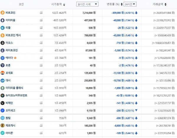 7월 11일 오전 7시 55분 기준 국내 주요 가상화폐 가격 추이 (자료=빗썸)