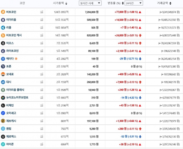 7월 16일 오전 7시 34분 기준 국내 주요 가상화폐 가격 추이 (자료=빗썸)