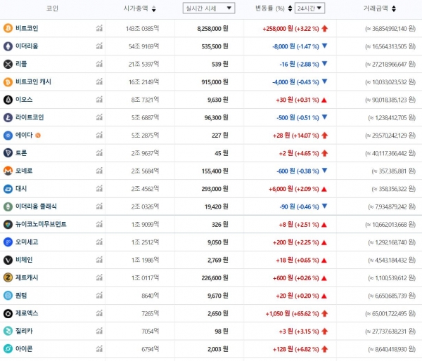 7월 19일 오전 7시 55분 기준 국내 주요 가상화폐 가격 추이 (자료=빗썸)
