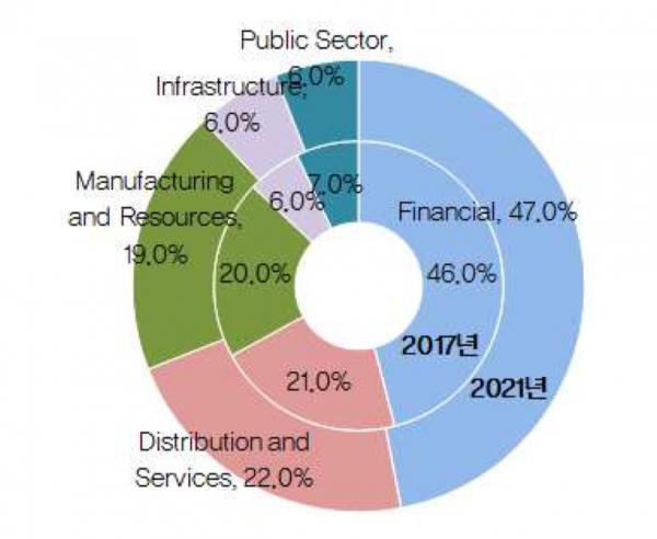 각 산업별 글로벌 블록체인 기술 투자 비중 (자료=IDC)