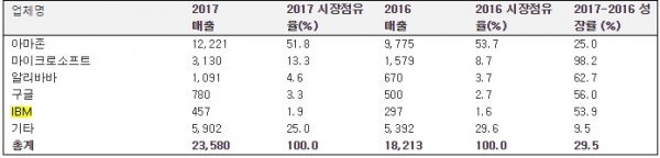 2016-2017 전 세계 IaaS 퍼블릭 클라우드 서비스 시장점유율 (단위: 백만 달러)