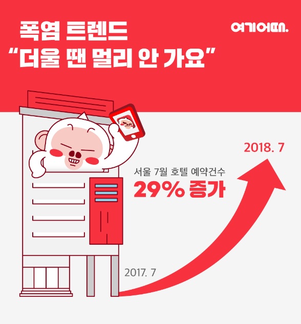 종합숙박 앱 1위 여기어때의 올해 7월의 서울지역 호텔 예약이 지난해 같은 달 대비 29% 급증했다.(사진=여기어때)