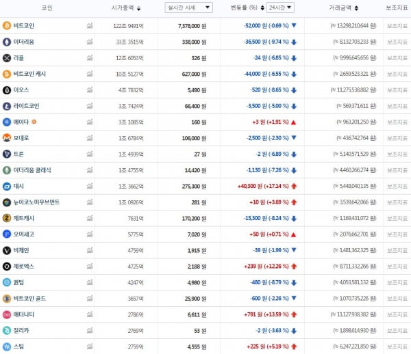 8월 14일 오전 7시 10분 기준 국내 주요 가상화폐 가격 추이 (자료=빗썸)