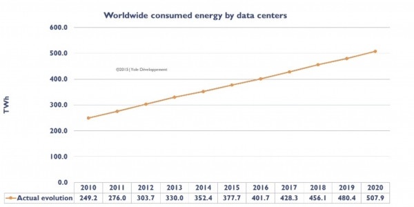 전 세계적으로 데이터센터 증가에 따라 전력사용량 또한 증가추세다. (단위:Twh, 사진=Yole Developpement)