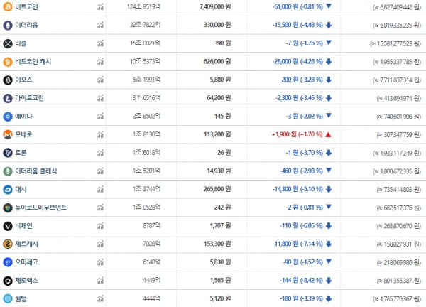 8월21일 오전 6시40분 기준 국내 주요 가상화폐 가격 추이 (자료=빗썸)