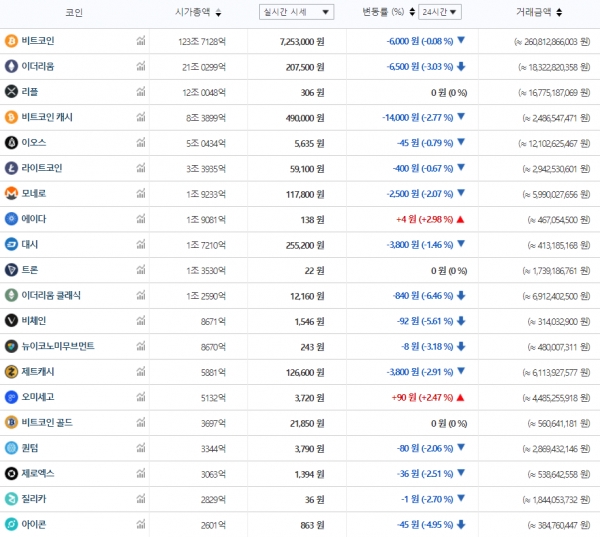 9월 13일 오전 7시 기준 국내 주요 가상화폐 가격 추이 (자료=빗썸)