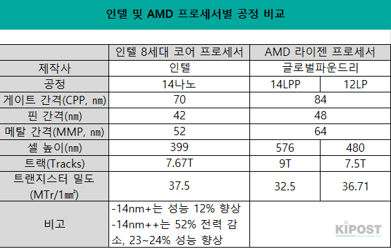 ▲인텔의 14나노 공정은 AMD의 라이젠 프로세서가 생산된 글로벌파운드리의 14나노 2세대(LPP) 및 12나노(12LP) 공정보다 트랜지스터 밀도가 높다./각 사, KIPOST 취합