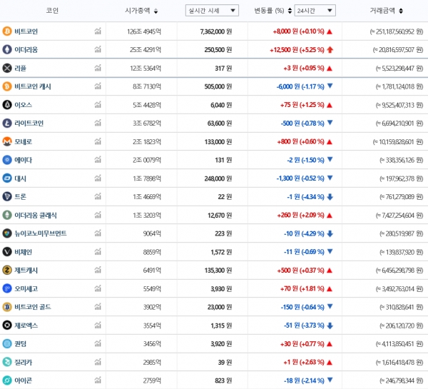 9월 16일 오전 9시 20분 기준 국내 주요 가상화폐 가격 추이 (자료=빗썸)