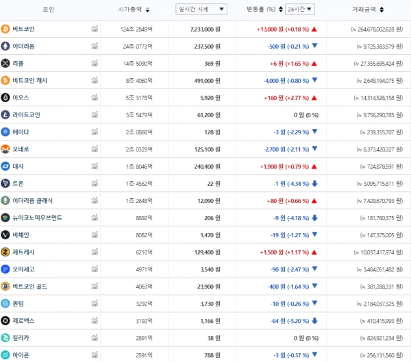 9월 20일 오전 7시 기준 국내 주요 가상화폐 가격 추이 (자료=빗썸)