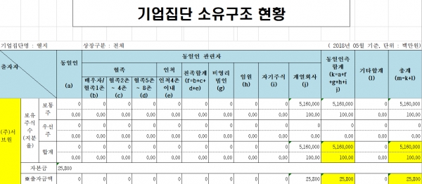 LG 기업집단 소유구조 현황 (자료=공정거래위원회)