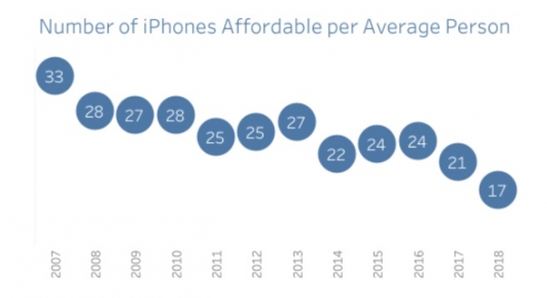 미국 가구평균소득 기준, 가구 평균 구성원(2.5명) 1인당 구매할 수 있는 아이폰(최고가 모델) 연도별 개수 (사진=폰아레나)