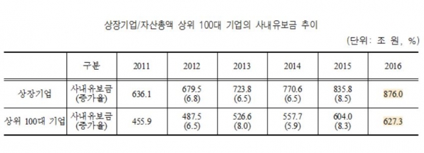 상장기업/자산총액 상위 100대 기업 사내유보금 추이 (자료=한국신용평가정보)