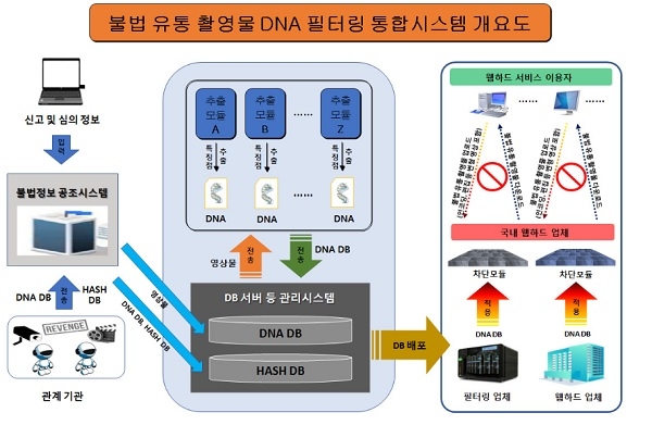 DNA 필터링 통합시스템 (표=방송통신심의위원회)