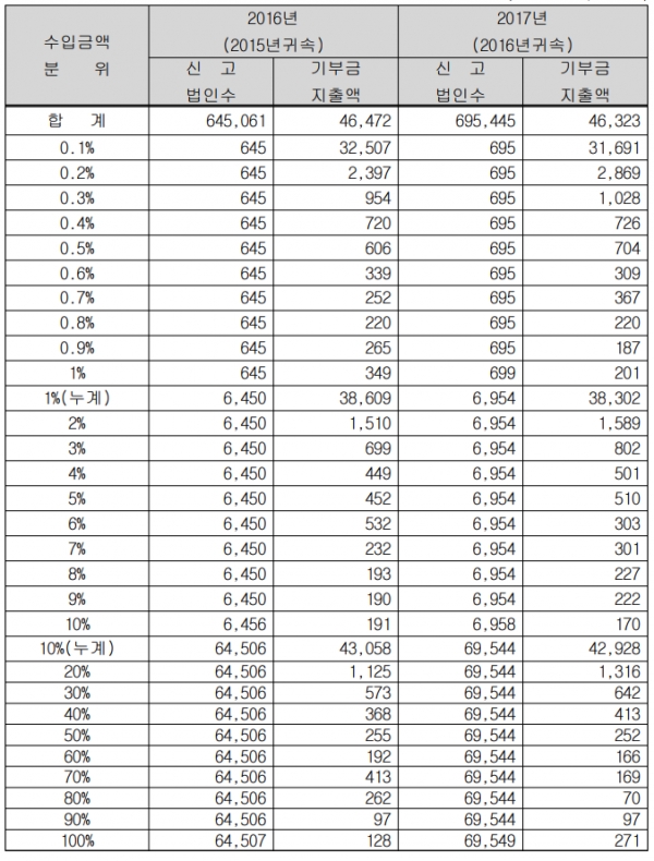 수입금액 규모 1000분위 법인의 기부금 현황 (단위: 개, 억원) (자료=강병원 의원실)