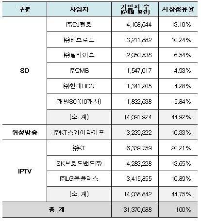 2017년 하반기 유료방송 가입자 수 및 시장 점유율 (자료=과학기술정보통신부)
