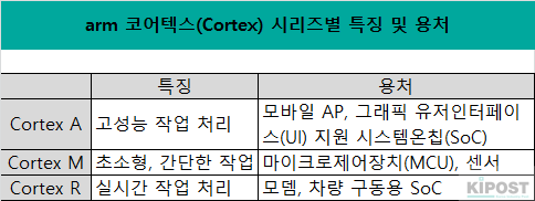 arm 코어텍스(Cortex) 시리즈별 특징 및 용처. /KIPOST
