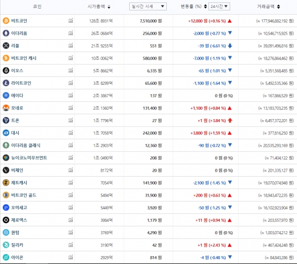 10월 7일 9시 50분 기준 국내 주요 가상화폐 가격 추이 (자료=빗썸)