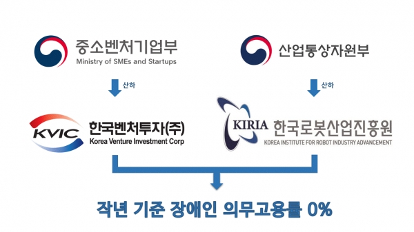 지난해 장애인 고용률 0%인 한국벤처투자, 한국로봇산업진흥원 (이미지=디지털투데이)
