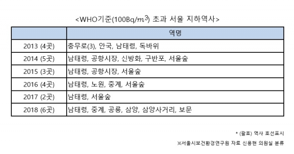 WHO기준 초과 서울 지하역사(자료=신용현 의원실)