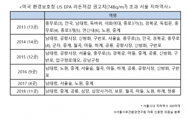 미국 환경보호청 라돈저감 권고치 초과 서울 지하역사(자료=신용현 의원실)