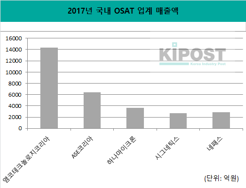 앰코테크놀로지코리아, ASE코리아 등 해외 OSAT 업계의 한국 법인은 순수 국내 OSAT 업계보다 더 많은 매출을 올리고 있다. /각 사, KIPOST 취합 