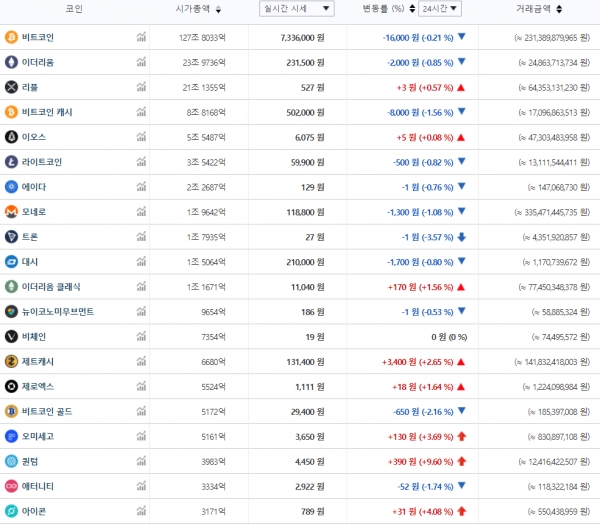 10월 18일 7시 기준 국내 주요 가상화폐 가격 추이 (자료=빗썸)
