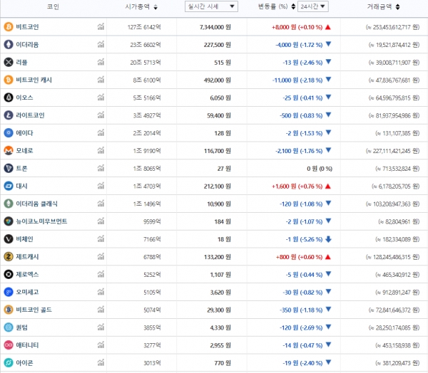 10월 19일 오전 7시 기준 국내 주요 가상화폐 가격 추이 (자료=빗썸)