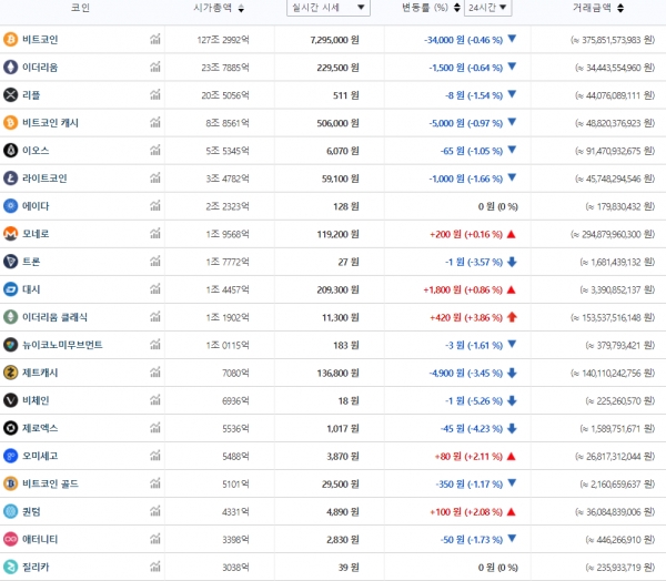 10월 23일 7시 기준 국내 주요 가상화폐 가격 추이 (자료=빗썸)